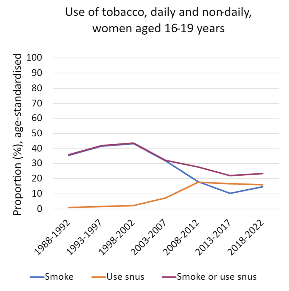 Women: Proportion who smoke or use snus daily or non-daily among women and adolescents aged 16-19, as a percentage.