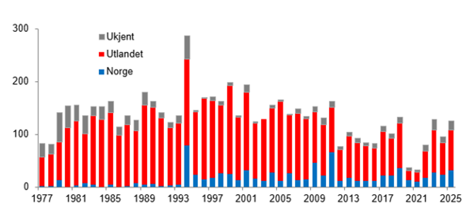 Meldte tilfeller av shigellose fra 1977 til 2025, fordelt etter smittested i Norge, utlandet og ukjent. De fleste tilfellene er smittet i utlandet, mens antallet smittet i Norge er lavere gjennom hele perioden, stablet stolpediagram.