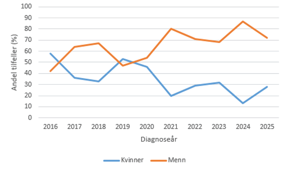 Andelen menn og kvinner blant meldte tilfeller av shigellose smittet i Norge fra 2016 til 2025. Menn utgjør en økende andel av tilfellene gjennom perioden, mens andelen kvinner avtar tilsvarende, linjediagram.