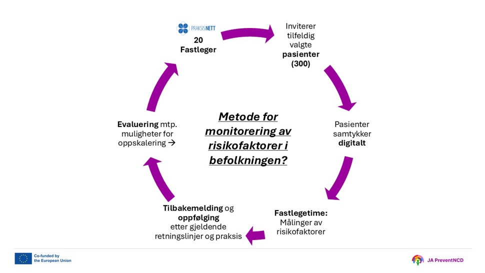 Figur for monitorering av risikofaktorer