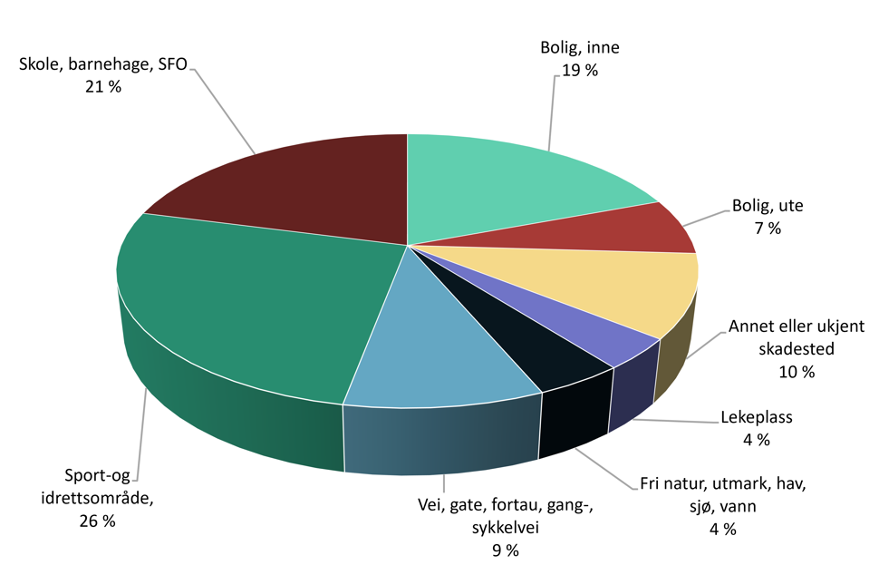 Kakediagram over fordeling av ulykkesskader etter skadested
