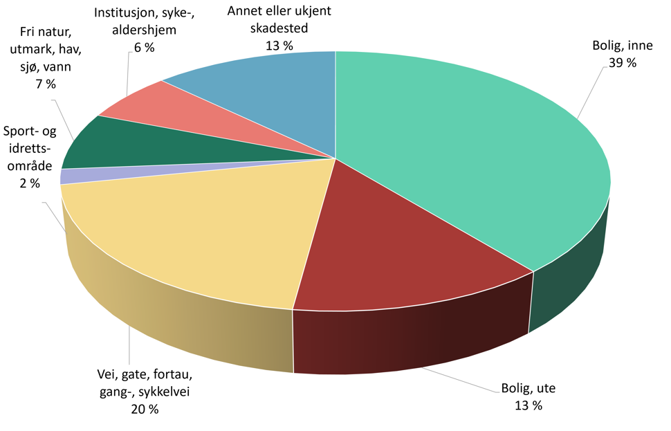 Kakediagram over fordeling av ulykkesskader etter skadeste