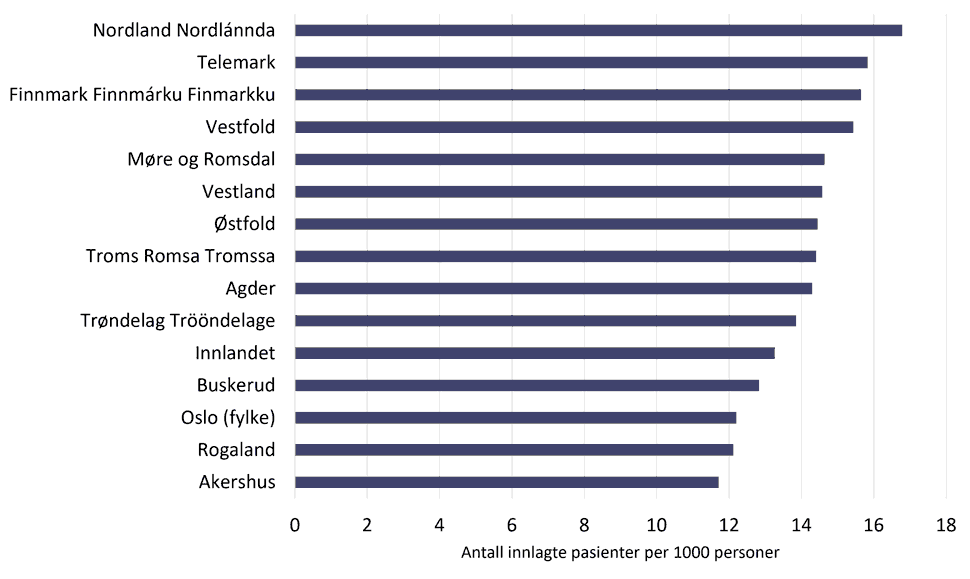 Figur over pasienter innlagt på sykehus med skade