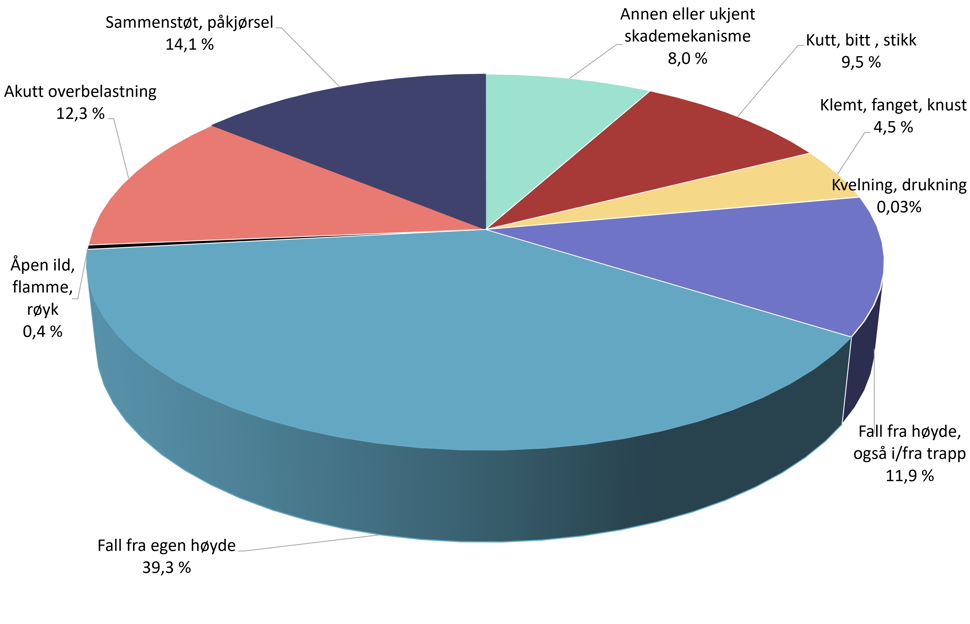 Kakediagram over ulykkesskader etter skademekanisme