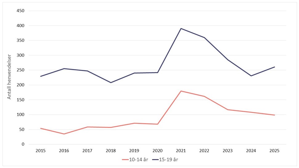 Linjediagram som viser antall henvendelser per år til Giftinformasjonen om selvforskyldte inntak med paracetamol hos ungdom, delt inn i aldersgruppene 10-14 år og 15-19 år, for perioden 2015-2025.  Grafen viser en tydelig økning i perioden 2020-2021, etterfulgt av en tydelig nedgangsperiode, for begge aldersgrupper. I 2025 var det en liten økning for aldersgruppen 15-19 år.