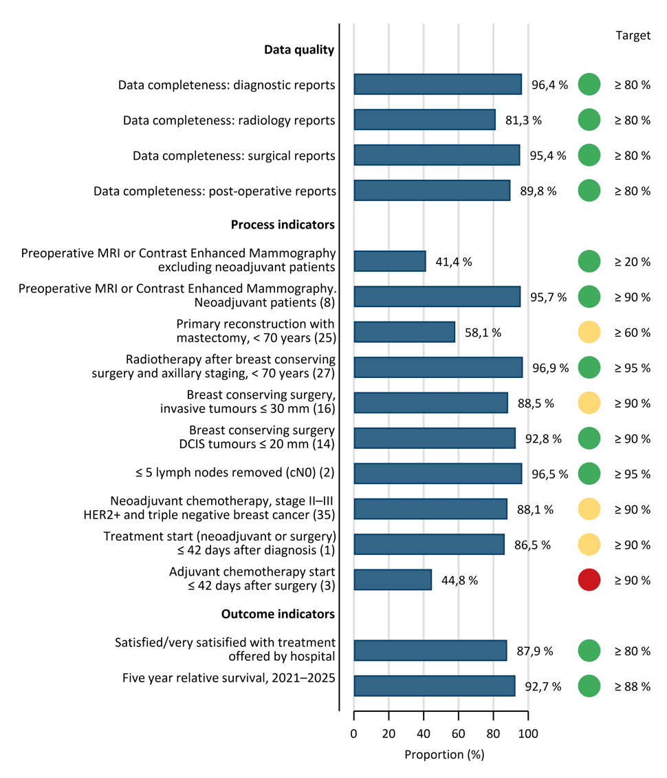 Quality indicators for the Norwegian Breast Cancer Registry in 2025