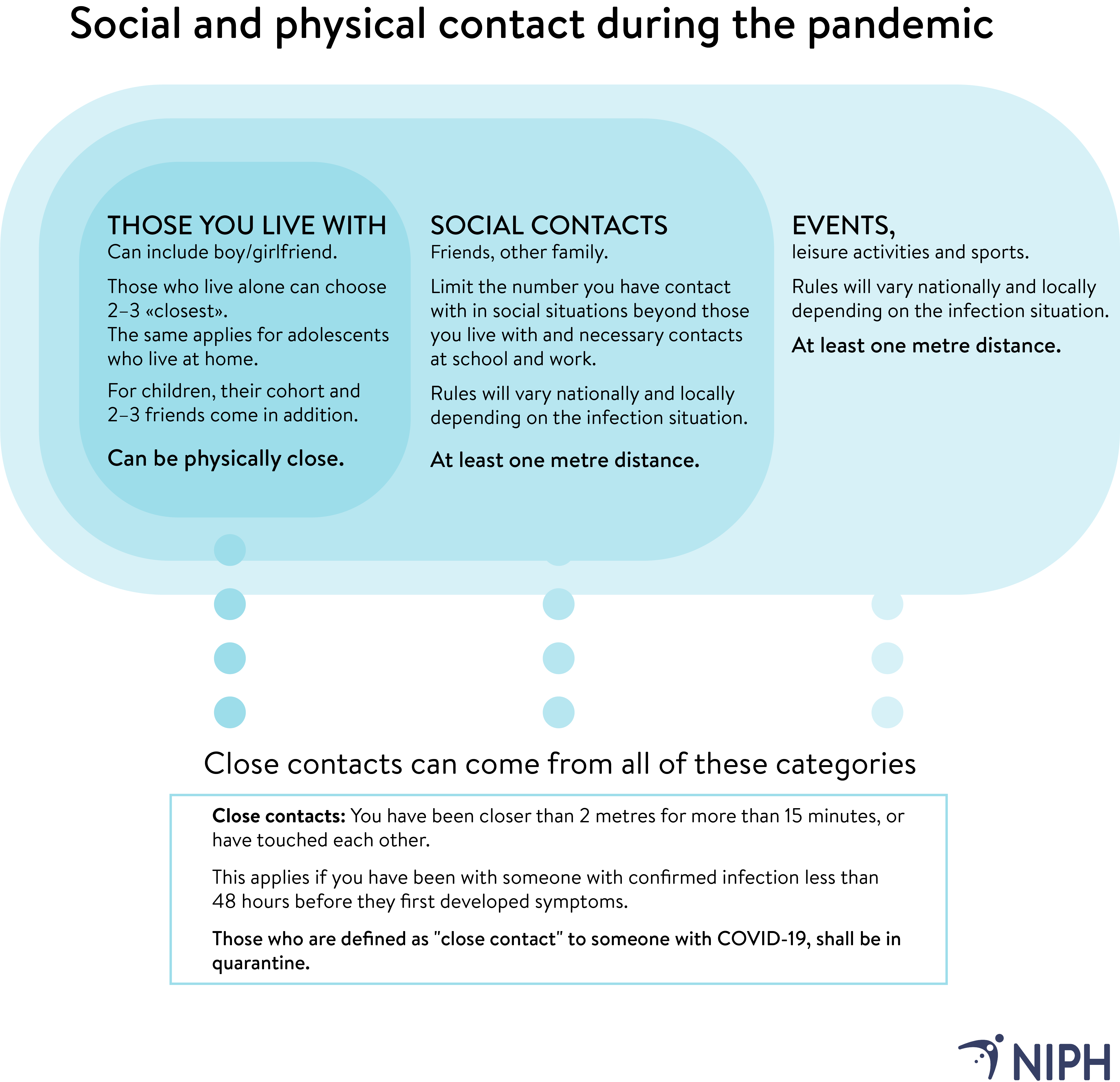 Social and physical contact during the pandemic