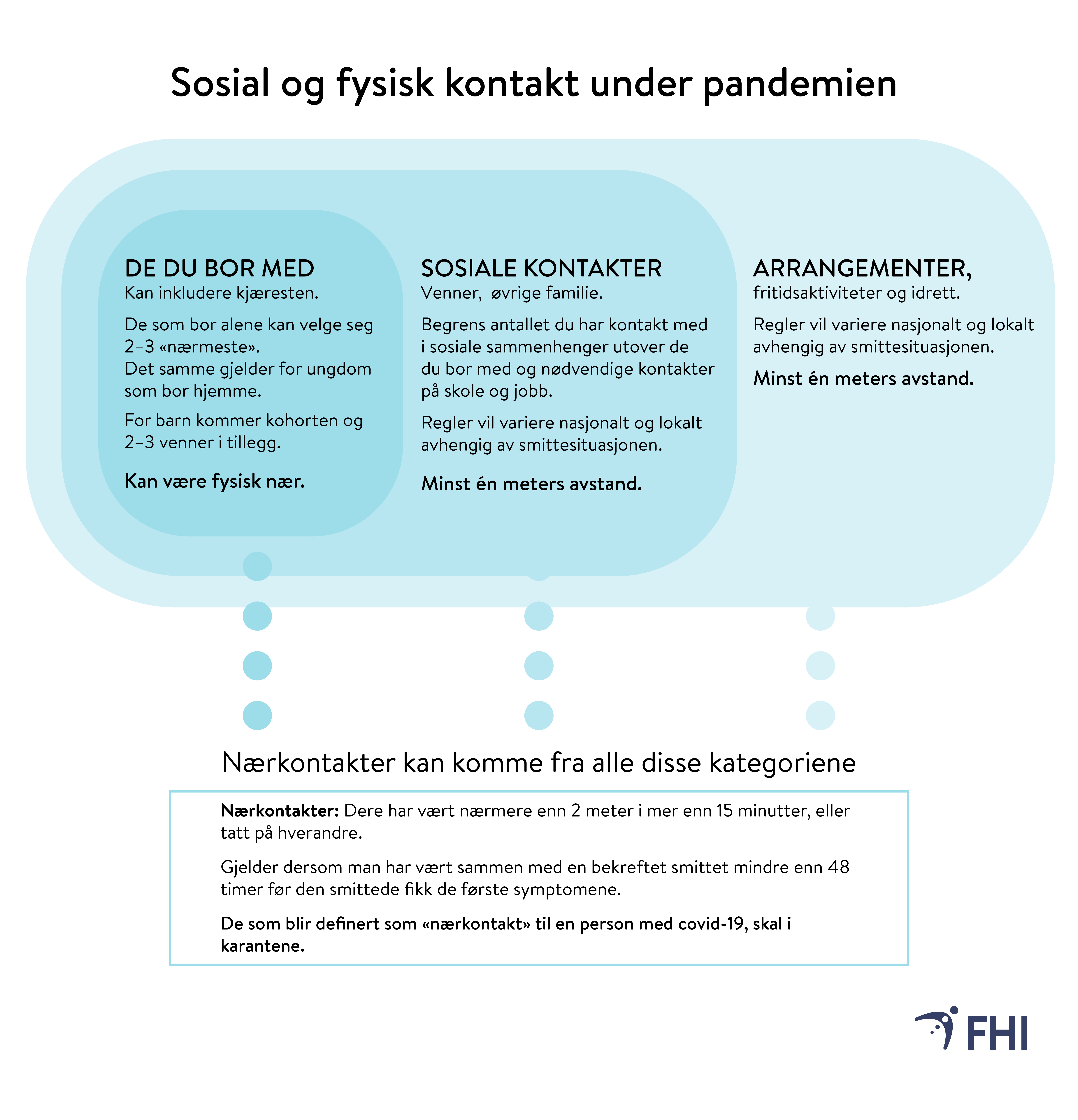Sosial og fysisk kontakt under pandemien