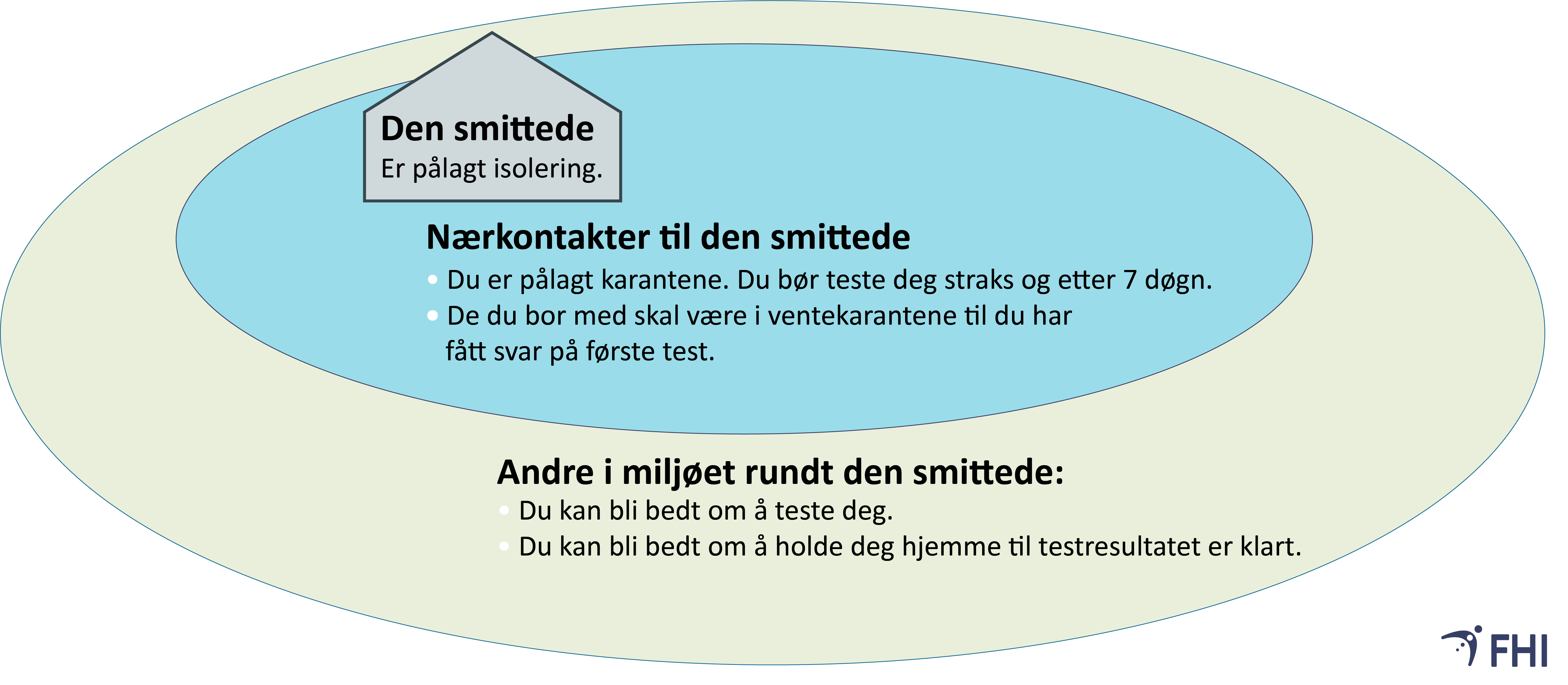 Oppfolging Av Naerkontakter Karantene Og Hjemmeisolering Fhi