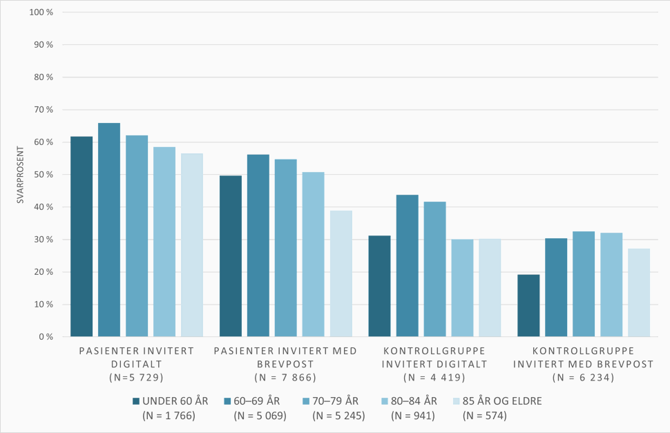 Prostatakreftpasienter runde 1 av spørreundersøkelsen, figur