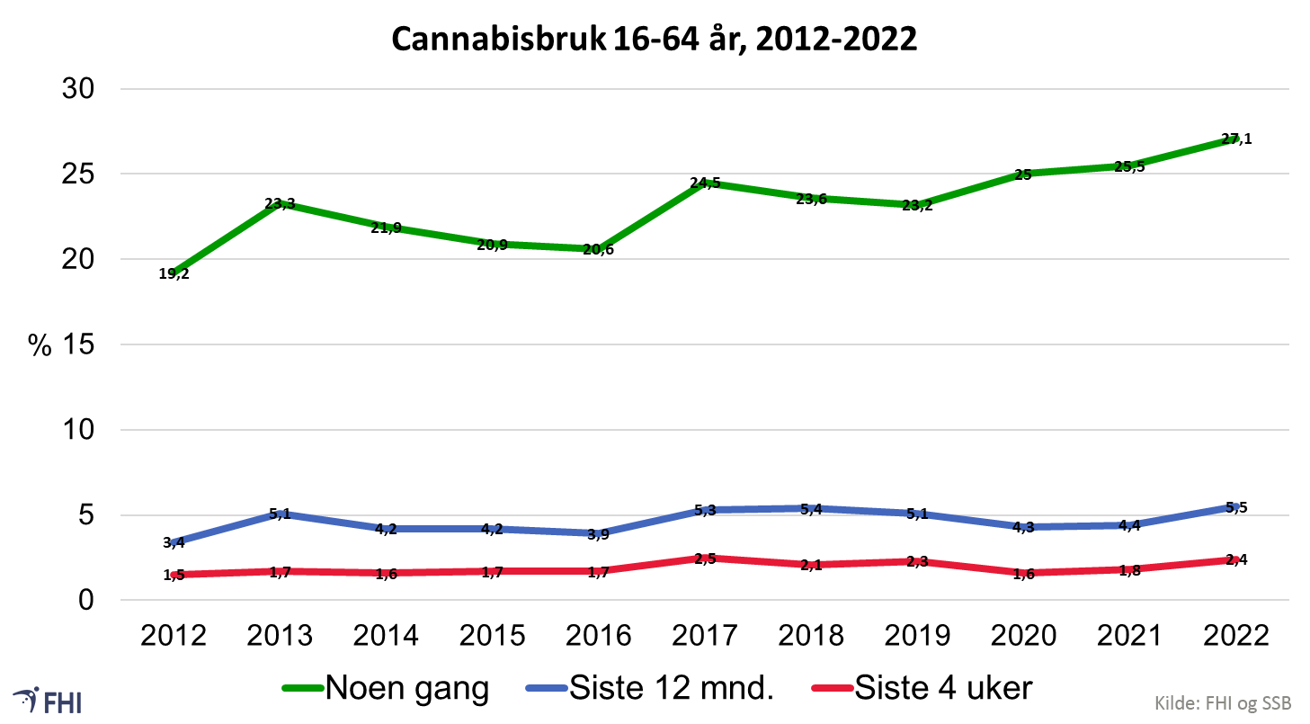 Cannabisbruk 16-64 år
