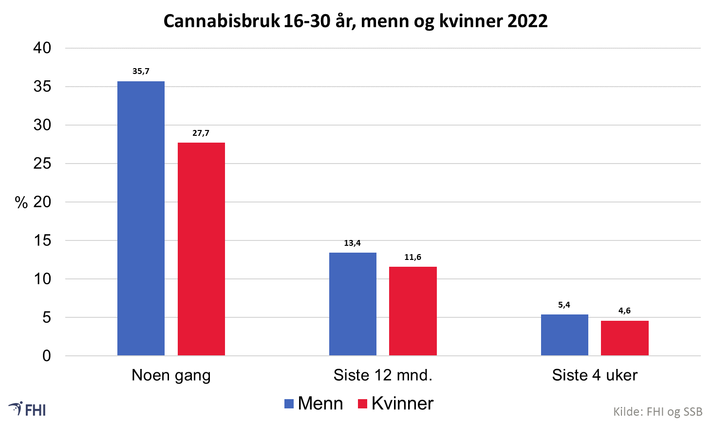 Cannabisbruk 16-30 år, menn og kvinner