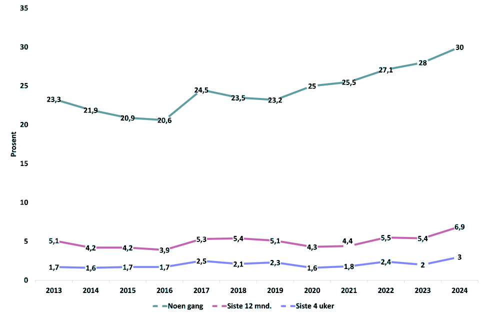 Figur 1: Andel i alderen 16-64 år som oppga å ha brukt cannabis noen gang, i løpet av siste 12 mnd. og i løpet av siste 4 uker, 2013-2024. Kilde: SSB.