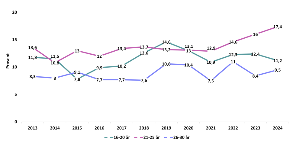 Figur 2: Andel i aldersgruppene 16-20, 21-25 og 26-30 som oppga å ha brukt cannabis i løpet av siste 12 mnd., 2013-2024. Kilde: SSB.