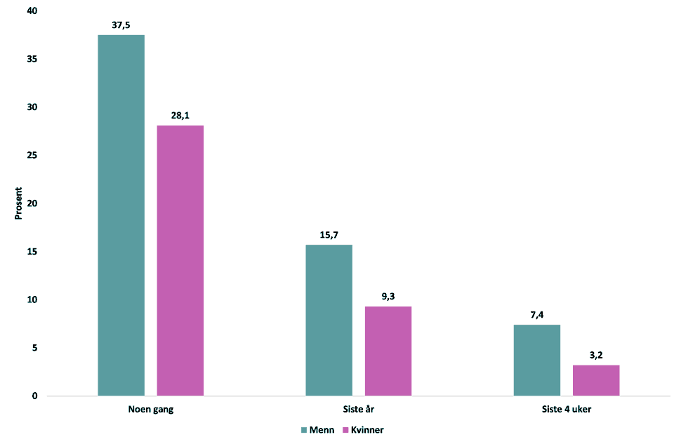Figur 3: Andel i alderen 16-30 år som oppga å ha brukt cannabis noen gang, i løpet av siste 12 mnd. og i løpet av siste 4 uker, menn og kvinner, 2024. Kilde: SSB.