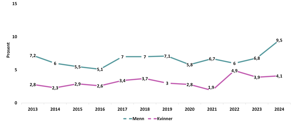 Figur 4: Andel i alderen 16-64 år som oppga å ha brukt cannabis i løpet av siste 12 mnd., menn og kvinner, 2013-2024. Kilde: SSB.