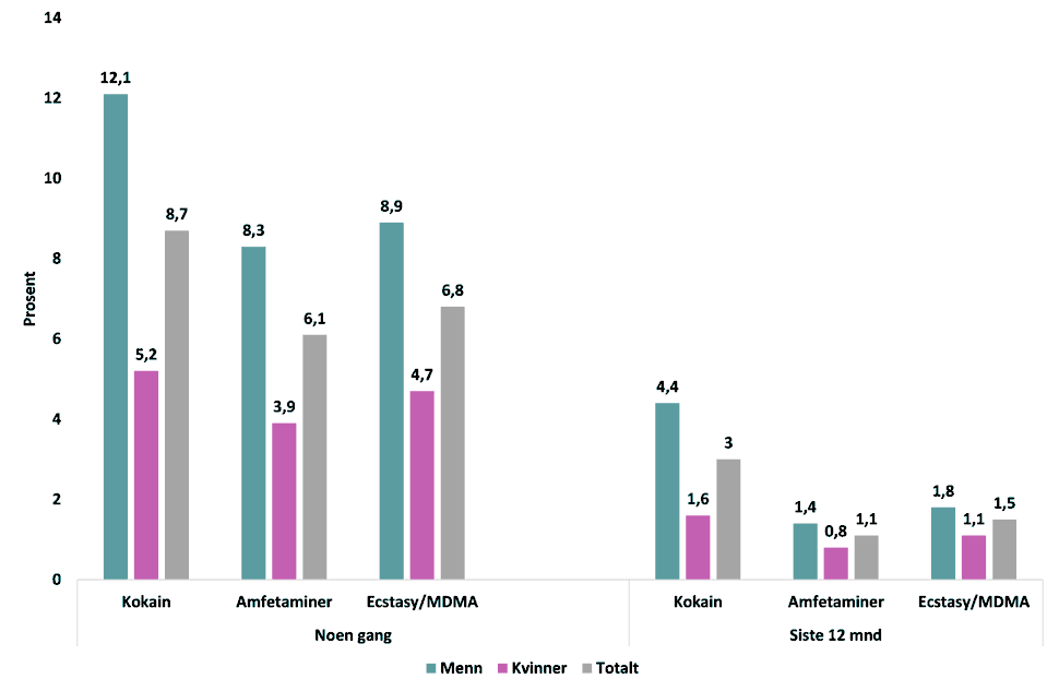 Figur 5: Andel i alderen 16-64 år som oppga å ha brukt kokain, amfetaminer eller ecstasy/MDMA noen gang og i løpet av siste 12 mnd., menn og kvinner, 2024. Kilde: SSB.