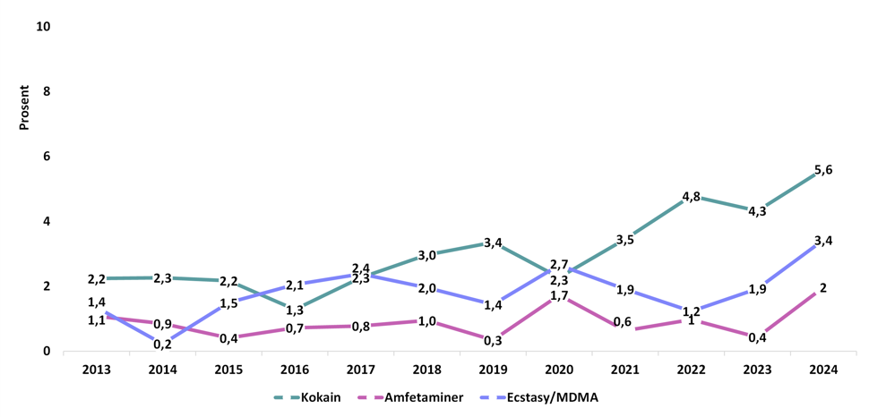 Figur 6: Andel i alderen 16-30 år som oppga å ha brukt kokain, amfetaminer eller ecstasy/MDMA i løpet av siste 12 mnd. i perioden 2013-2024. Kilde: SSB.