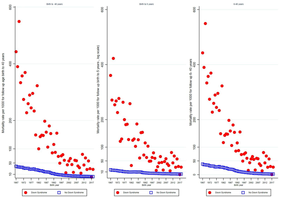 Figur 1: Utvikling i dødelighet per 1 000 etter fødselsår og Downs syndrom-status