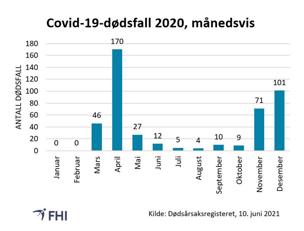 Figur 1: Covid-19 assosierte dødsfall per måned i 2020 hos bosatte 