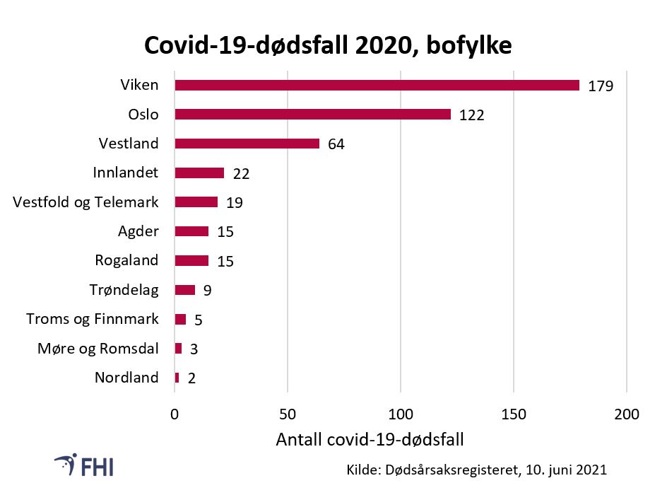 Figur 2: Andel covid-19 assosierte dødsfall i 2020 fordelt på fylke hos bosatte. 