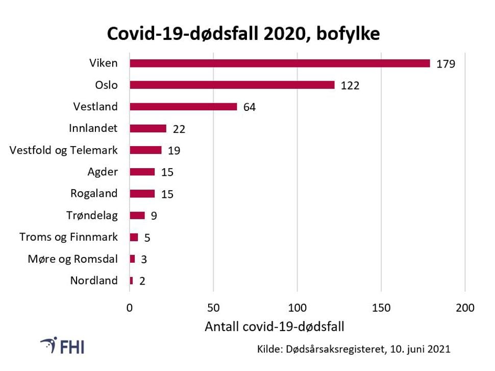 Figur 2: Andel covid-19 assosierte dødsfall i 2020 fordelt på fylke hos bosatte 