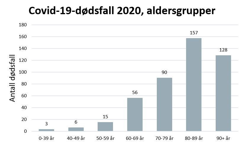 Figur 3: Andel covid-19 assosierte dødsfall i 2020 fordelt på aldersgrupper hos bosatte. KIlde: Dødsårsaksregisteret, FHI. 
