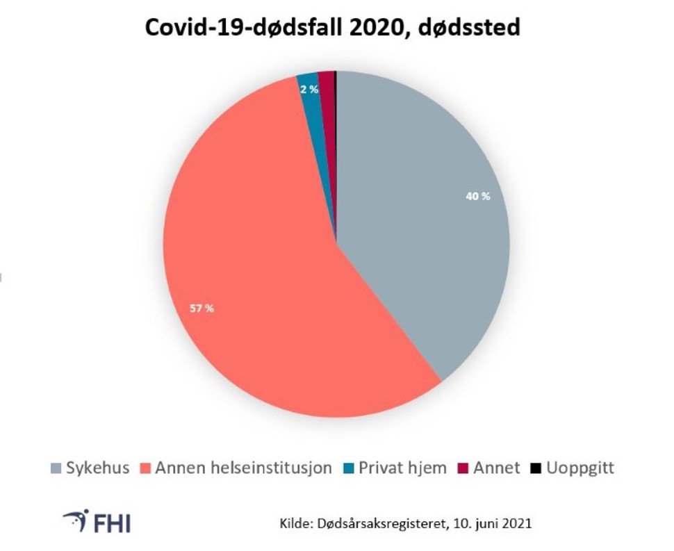Figur 4: Covid-19 assosierte dødsfall i 2020 fordelt på dødssted. Kilde: Dødsårsaksregisteret, FHI 