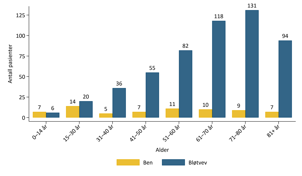 Antall ben- og bløtvevssarkomer i 2025 fordelt på alder