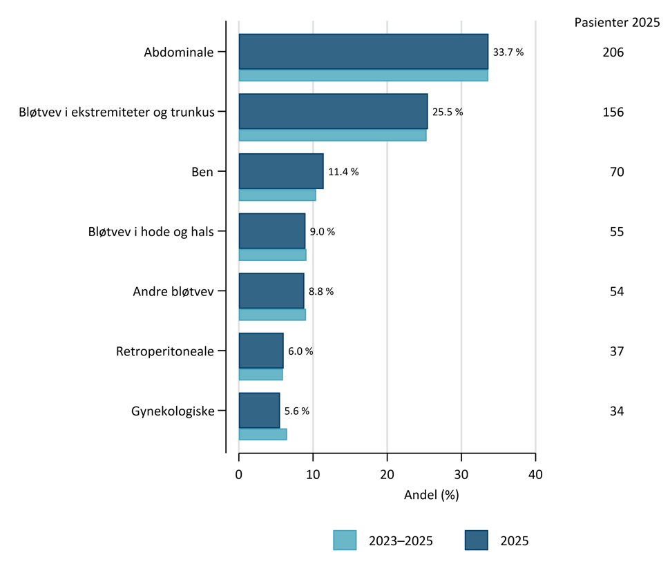 Andel sarkomer i 2025 og 2023-2025 fordelt på lokalisasjon