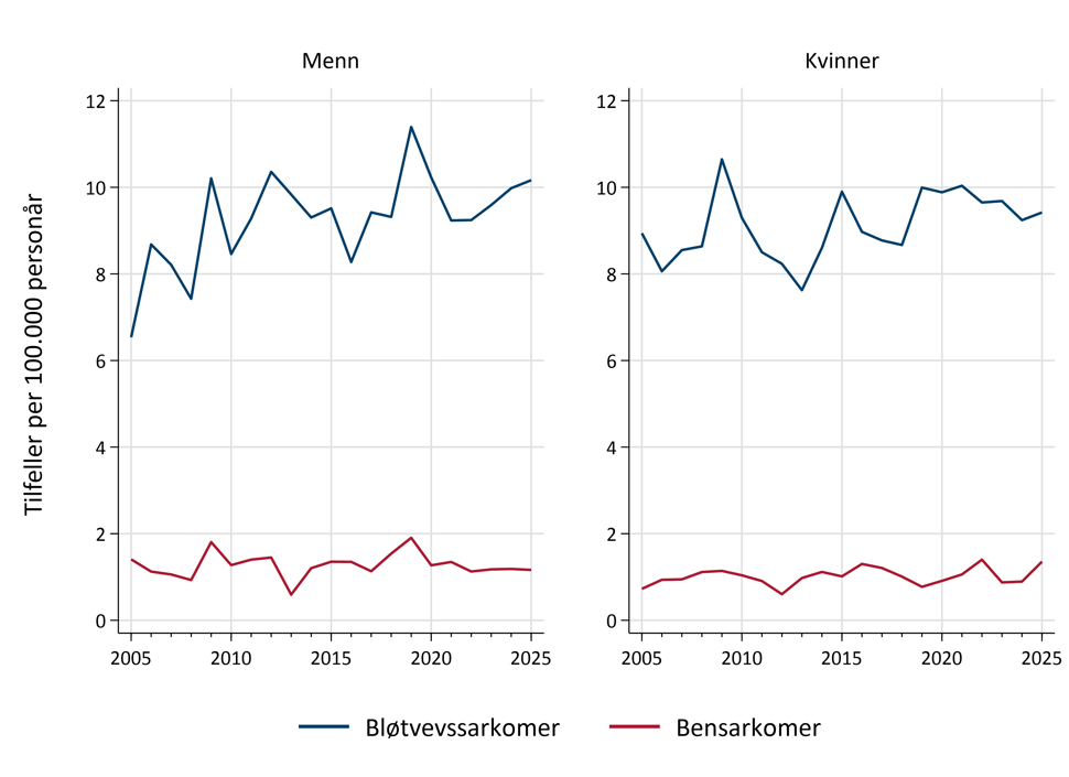 Forekomst sarkomtilfeller i perioden 2005-2025, fordelt på ben, bløtvev og kjønn