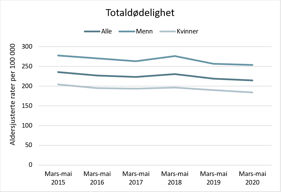 Figur som viser totaldødelighet i Norge i mars-mai 2015-2020 samlet og for kvinner og menn. Populasjonen i Norge 01.01 hvert år er utgangspunkt for ratene. 
