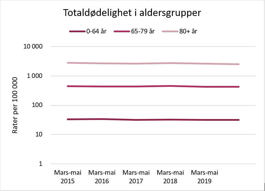 Figur som viser totaldødelighet i Norge i mars-mai 2015-2020 i aldersgruppene 0-64 år, 65-79 år og 80+ år.