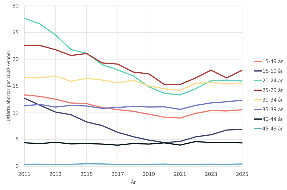 Utførte abortar per 1000 kvinner etter kvinna sin alder 2011-2025.