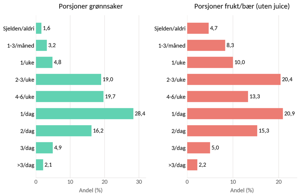 Andel som oppgir ulike svaralternativer om inntak av grønnsaker frukt og bær, søylediagram