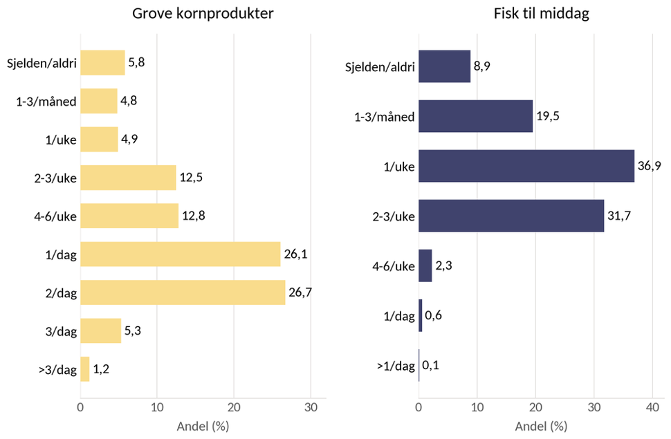 Andel som svarer ulike alternativer om inntak av kornprodukter og fisk, søylediagram