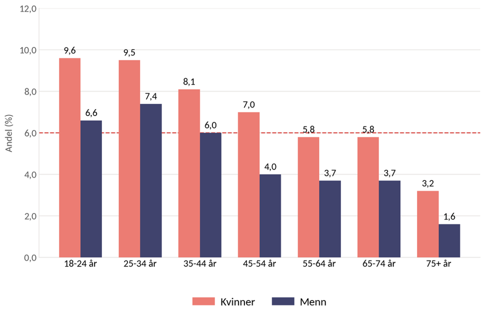 Andel som oppgir å ha gjort endringer i kostholdet, etter ulike aldersgrupper, søylediagram