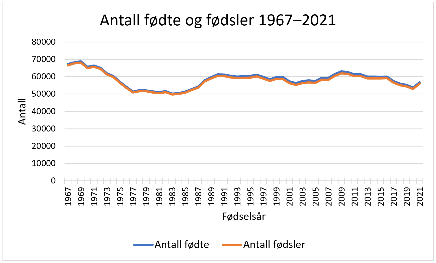 Figur 1 viser fødselstall for 1967–2021. Kilde: Folkehelseinstituttet, Medisinsk fødselsregister. 