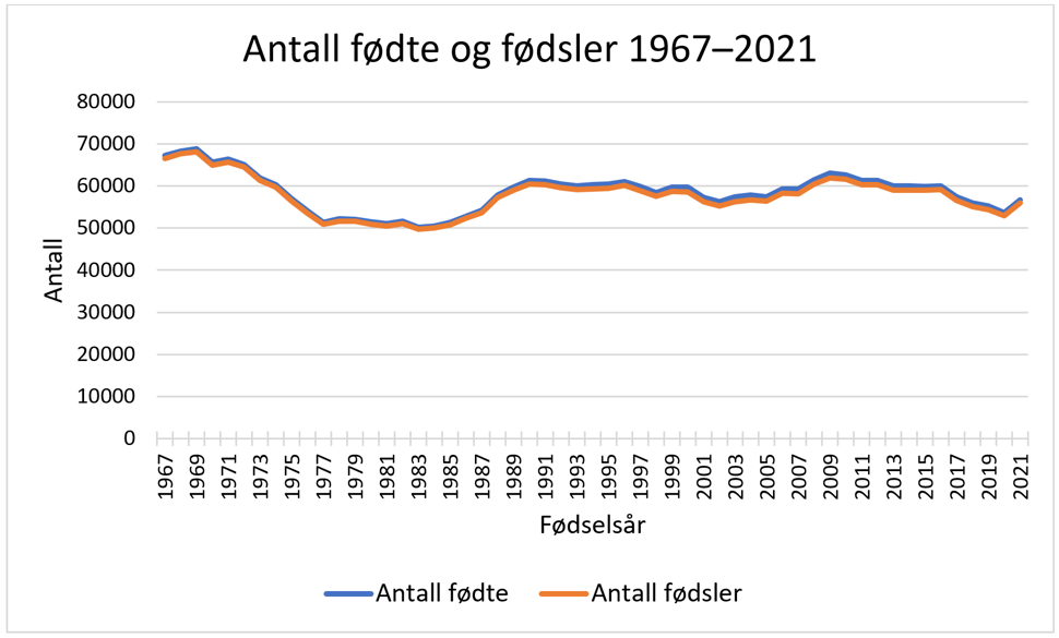 Figur 1 viser fødselstall for 1967–2021. Kilde: Folkehelseinstituttet, Medisinsk fødselsregister 