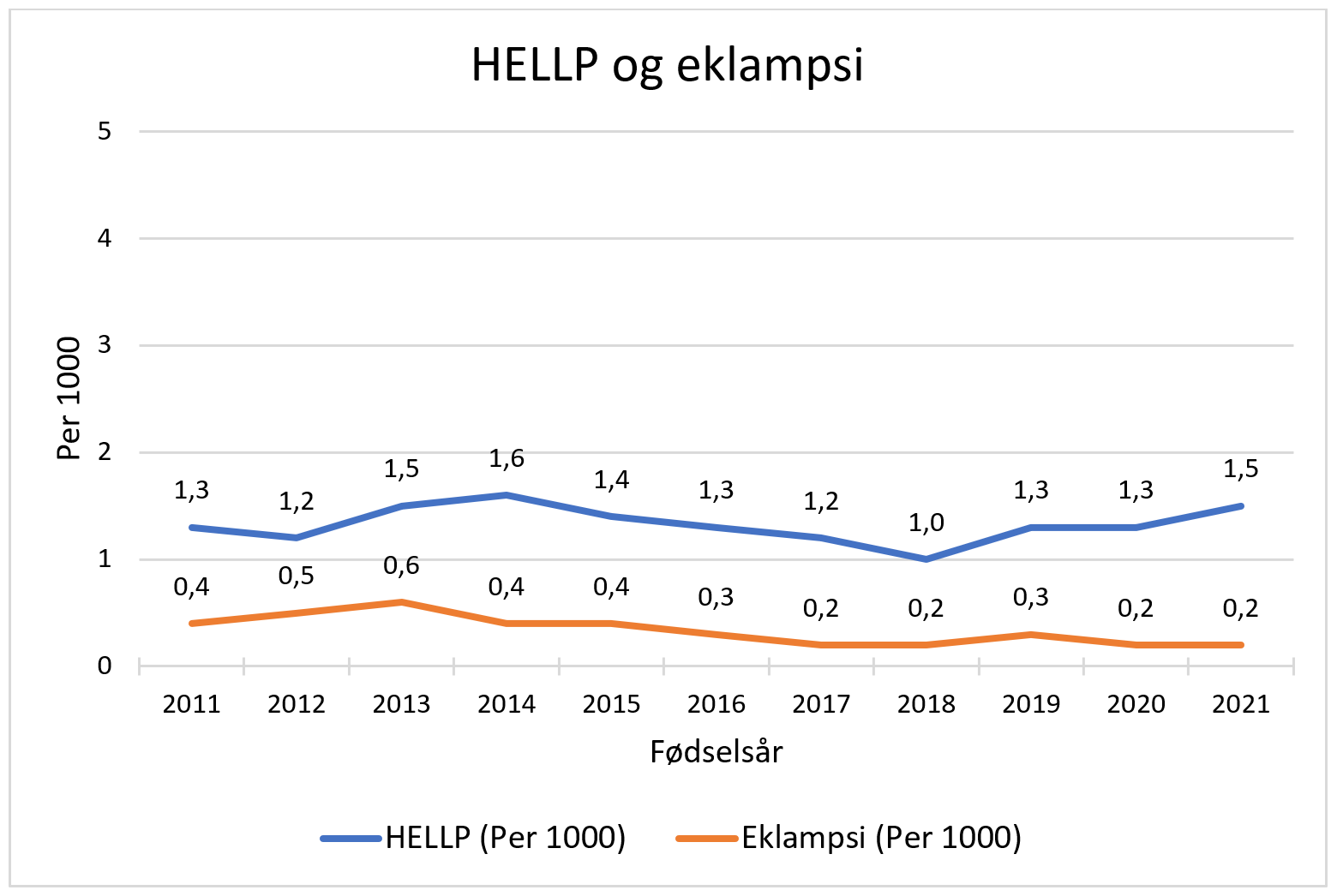 Figur 10 viser antall tilfeller av HELLP og eklampsi per 1000 fødsler årene 2011–2021. Kilde: Folkehelseinstituttet, Medisinsk fødselsregister. 