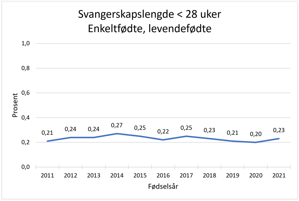 Figur 3: Prosentandel med svangerskapslengde kortere enn 28 uker i Norge i perioden 2011 – 2021. Levendefødte. Kilde: Folkehelseinstituttet, Medisinsk fødselsregister 