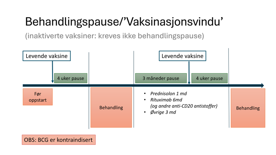 Tidslinje som viser når levende, svekkede vaksiner kan gis før oppstart av immundempende behandling eller behandlingspause