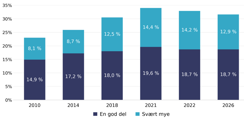 Andelen unge voksne (18–25 år) som rapporterer å være mye eller svært mye plaget av søvnvansker i årene 2010–2026. Andelen øker fram til 2021 og avtar noe i de siste målingene, men er fortsatt høyere enn i 2010, stablet stolpediagram.