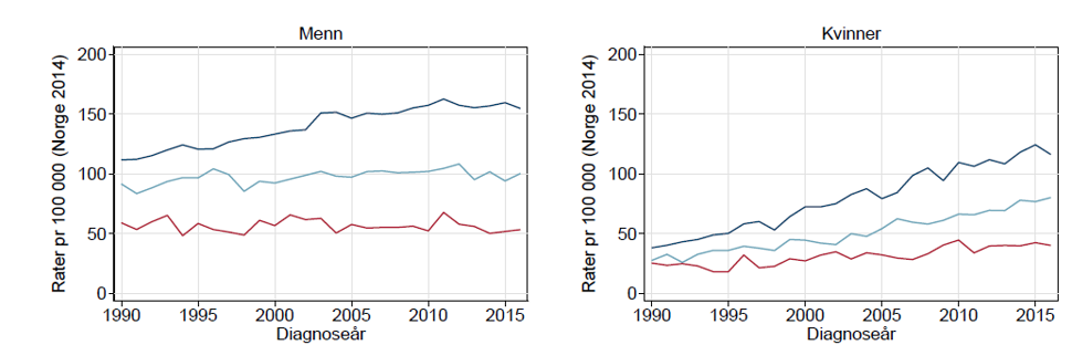 To grafer som viser forskjellen i forekomst av lungekreft mellom kvinner og menn med ulikt nivå av utdanning.