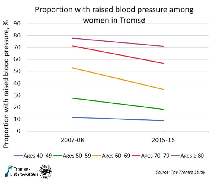 Raised Blood Pressure Indicator 11 Niph