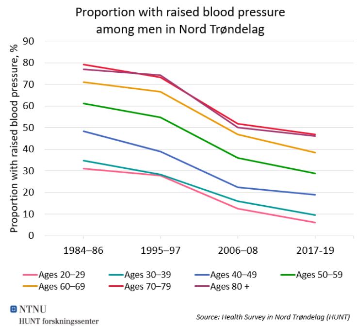 Raised Blood Pressure Indicator 11 Niph