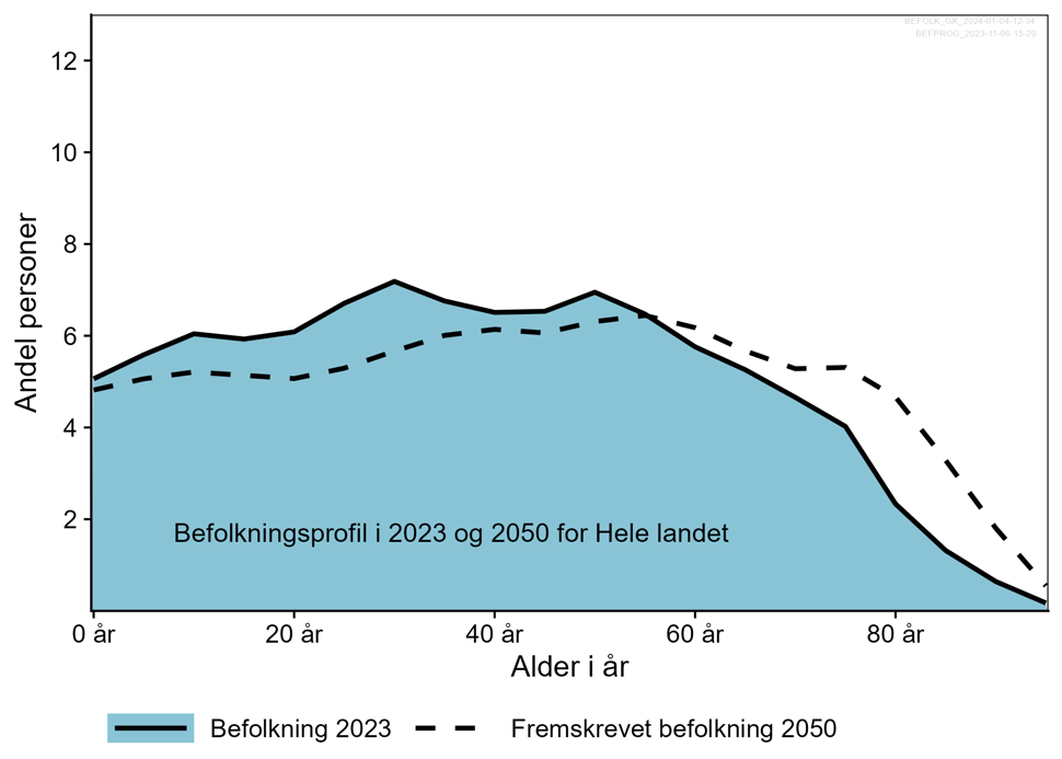 Figur 1: Aldersfordeling i landet, 2023 og framskrevet til 2050 (SSB).