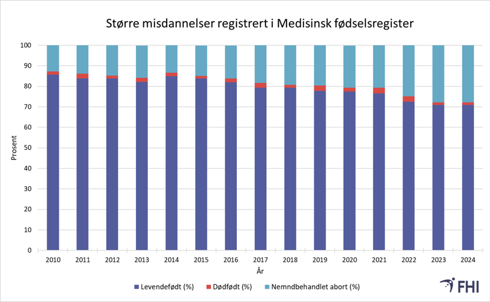 Søylediagram over misdannelser fra 2010 til 2024.