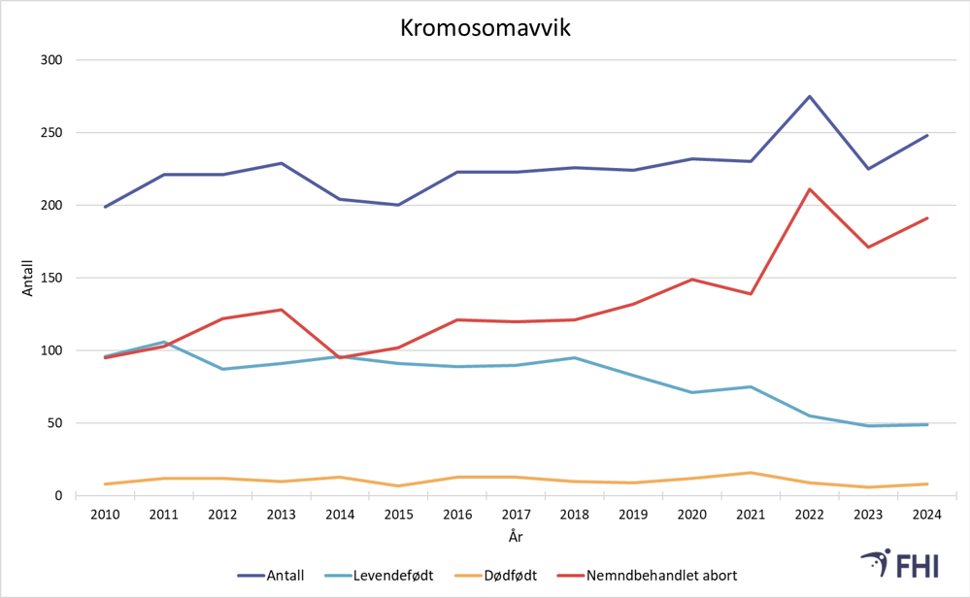 Søylediagram over kromosomavvik fra 2010 frem til 2024.