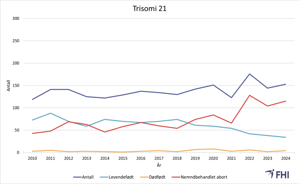 Linjediagram over svangerskap med trisomi 21 (Downs syndrom) fra 2010 til 2024.